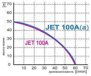 Насос без бака GREENPUMP Jet100A(a)