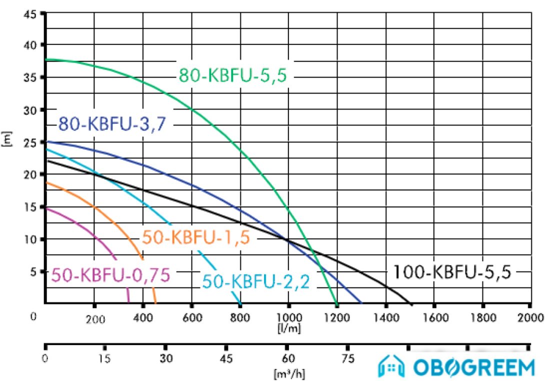 Насос IBO 50-KBFU-0,75