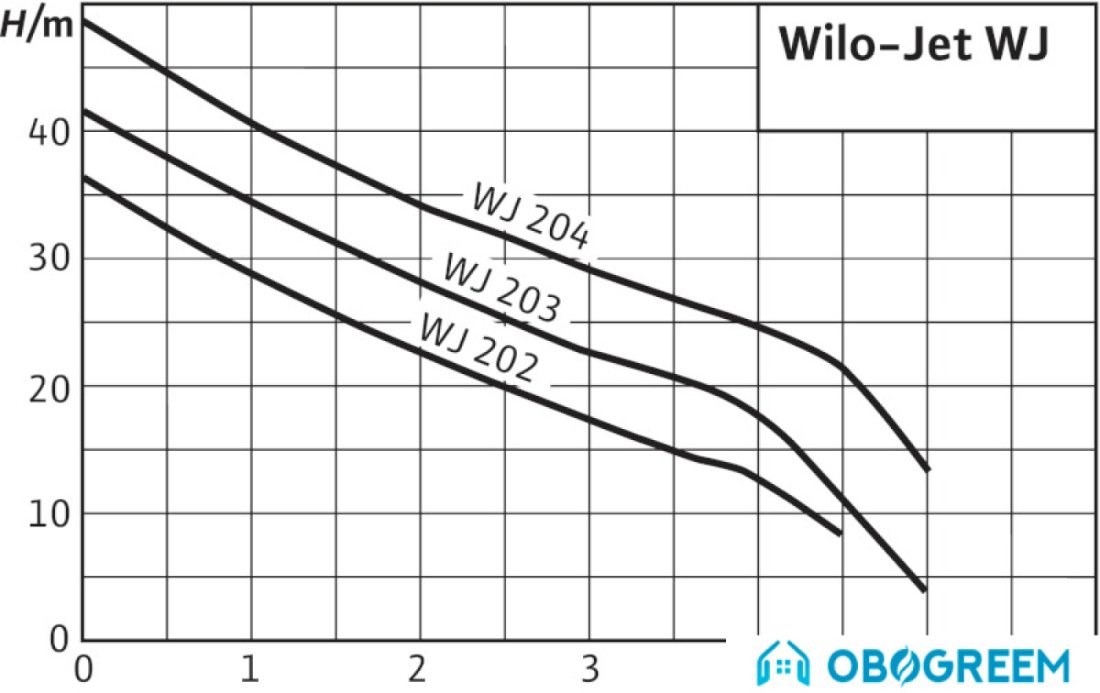 Самовсасывающий насос Wilo Jet WJ 203 (1~230 В)