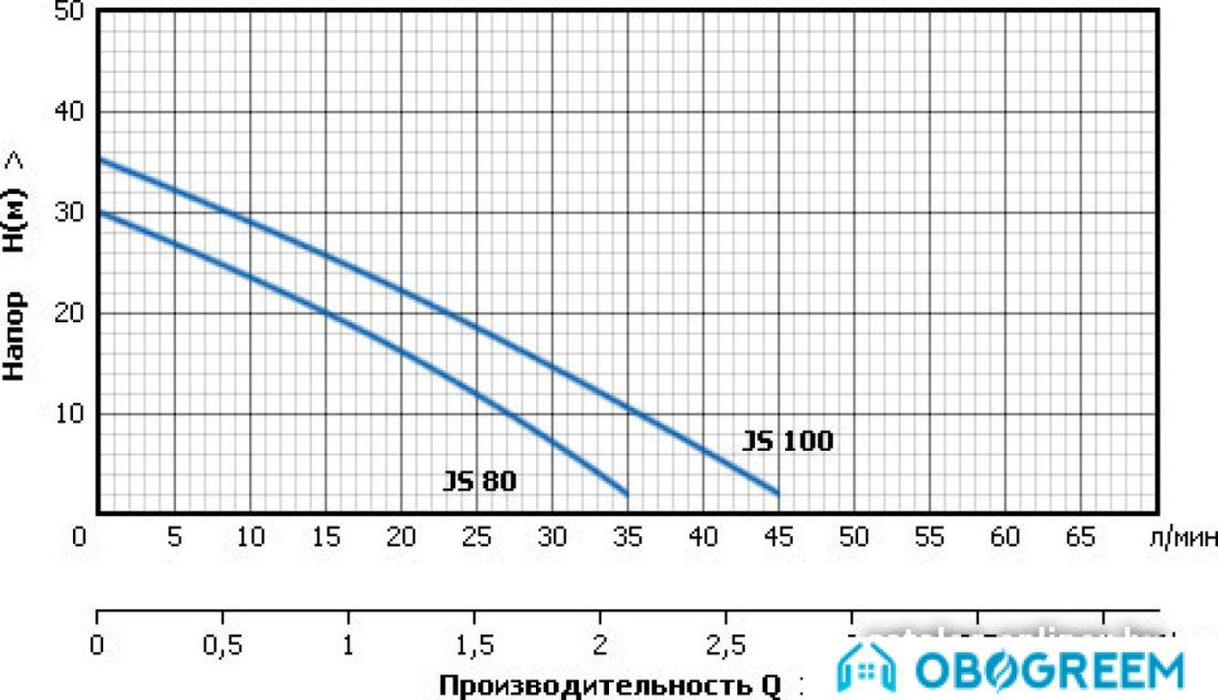 Насосная станция Unipump AUTO JS 80