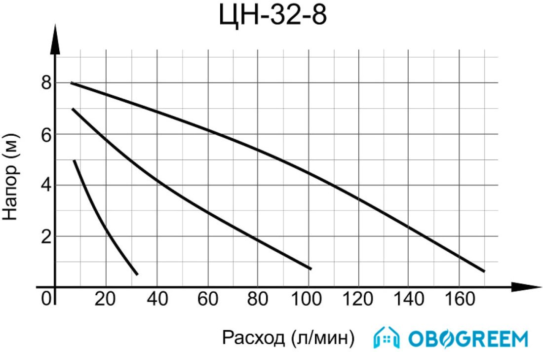 Насос Вихрь ЦН-32-8