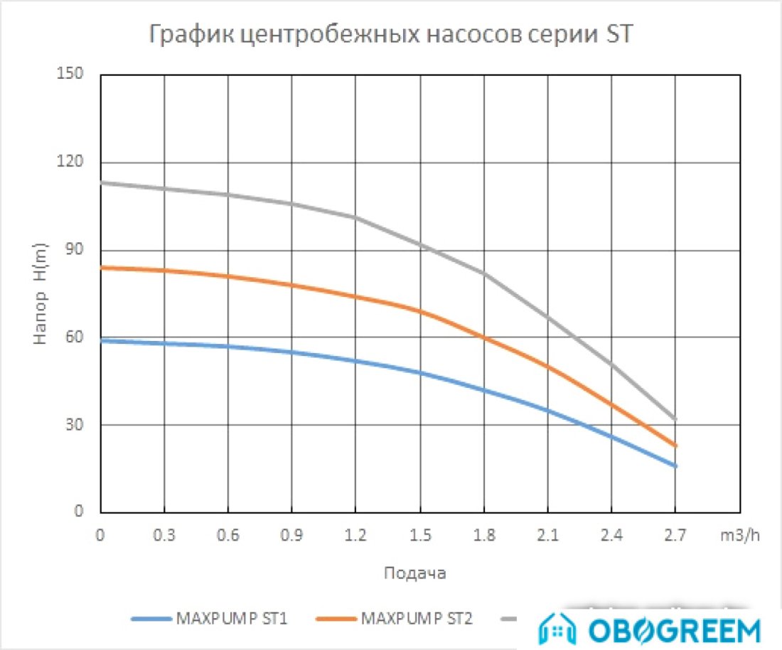 Скважинный насос Maxpump ST1