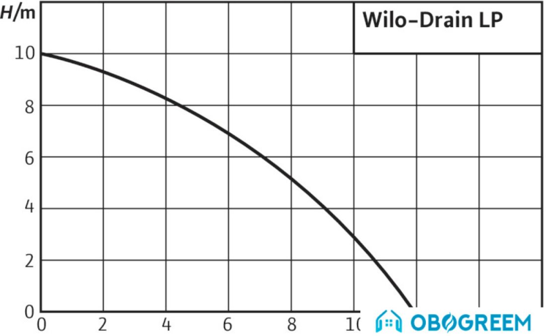 Насос Wilo Drain LP 40/10