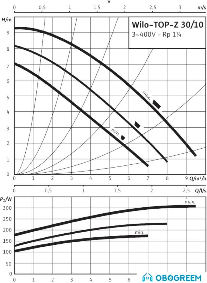 Насос Wilo TOP-Z 30/10 (3~400 V, PN 10, RG)
