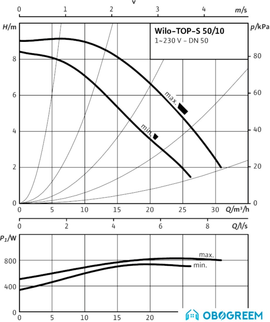 Циркуляционный насос Wilo TOP-S 50/10 (3~400/230 V, PN 6/10)