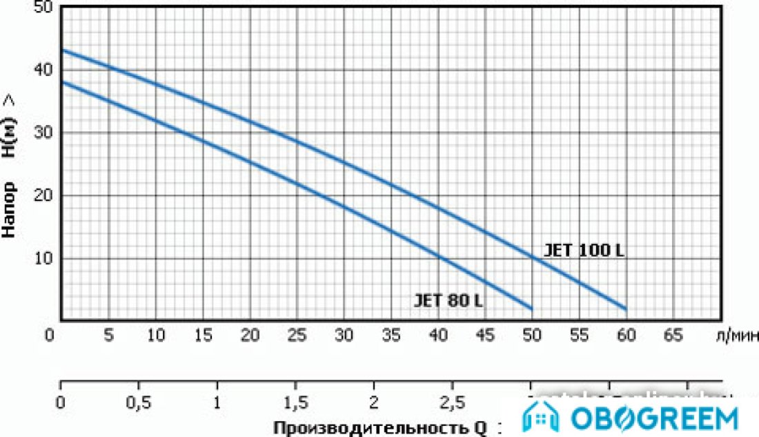 Самовсасывающий насос Unipump JET 80 L