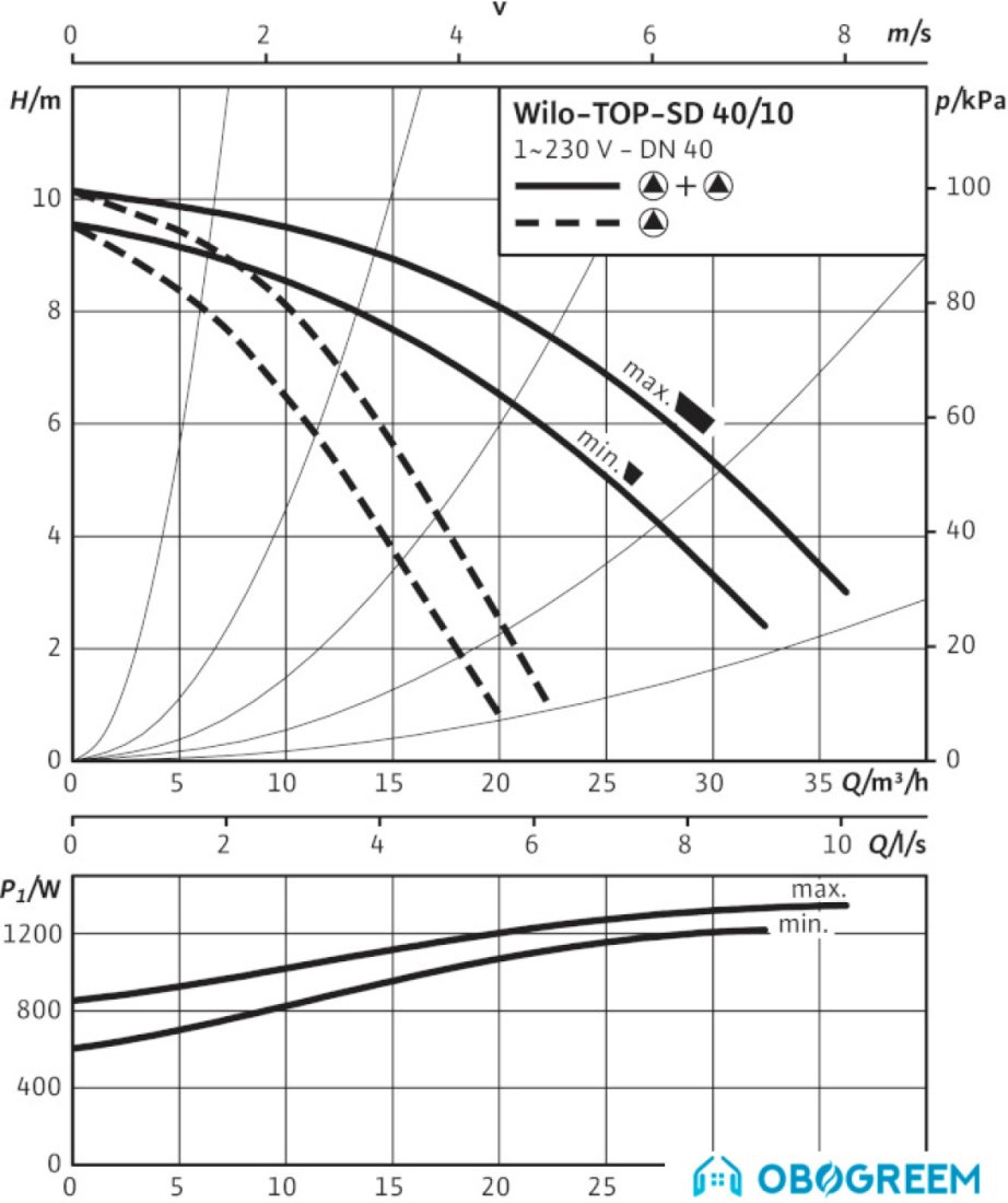 Циркуляционный насос Wilo TOP-SD 40/10 (1~230 V, PN 6/10)