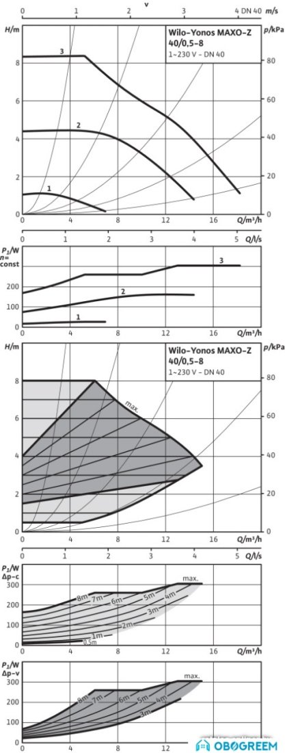 Циркуляционный насос Wilo Yonos MAXO-Z 40/0.5-8