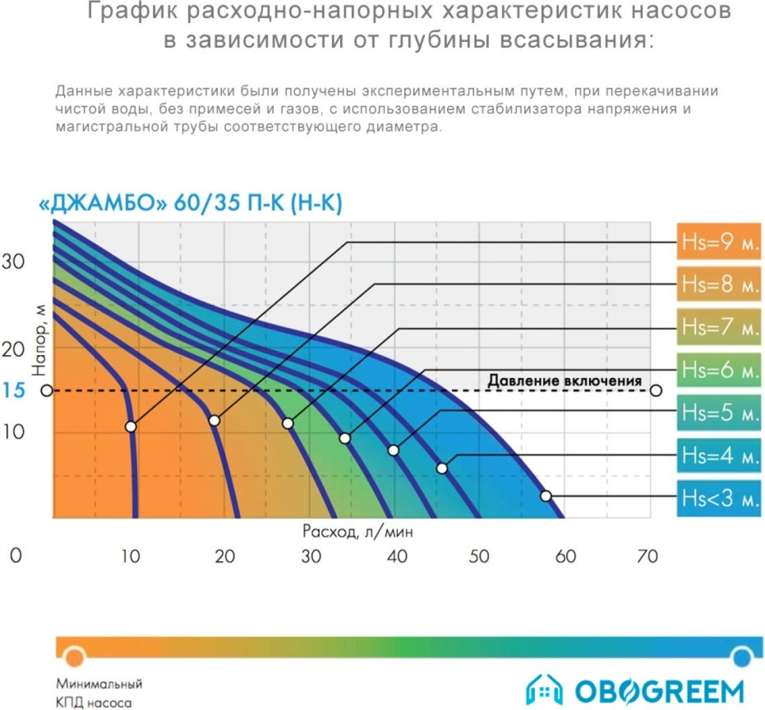 Насос Джилекс Джамбо 60/35 П-К Комфорт