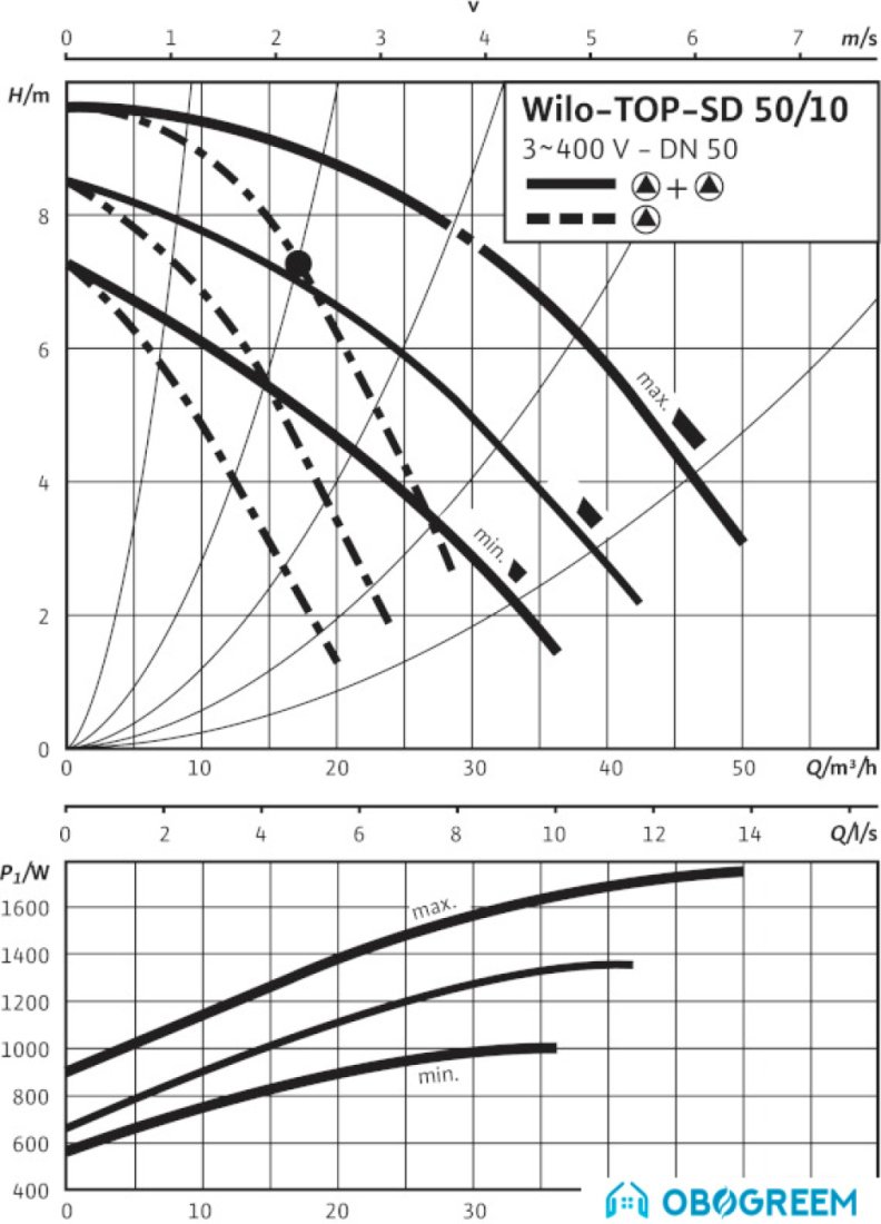 Циркуляционный насос Wilo TOP-SD 50/10 (3~400/230 V, PN 6/10)