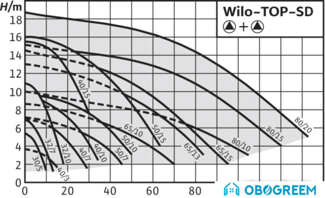 Циркуляционный насос Wilo TOP-SD32/7