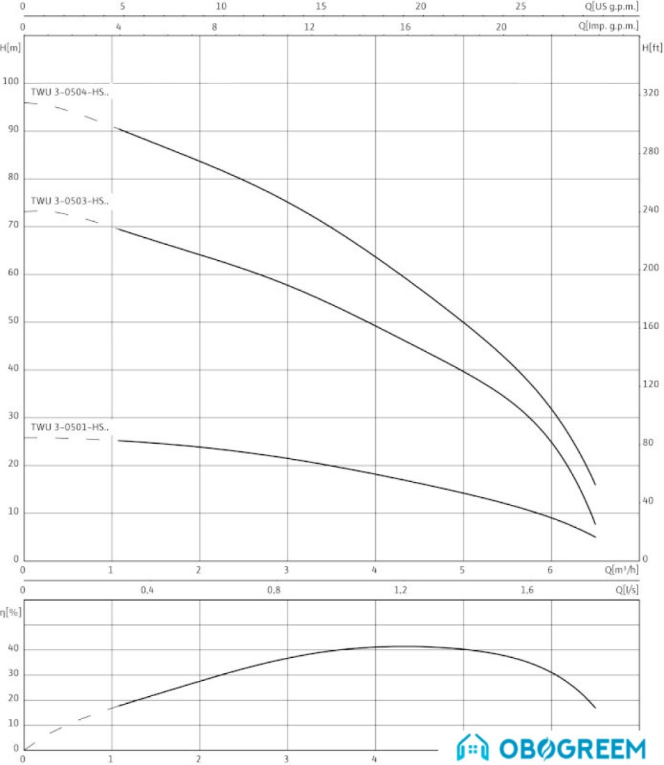 Насос Wilo Sub TWU 3-0503-HS-E-CP