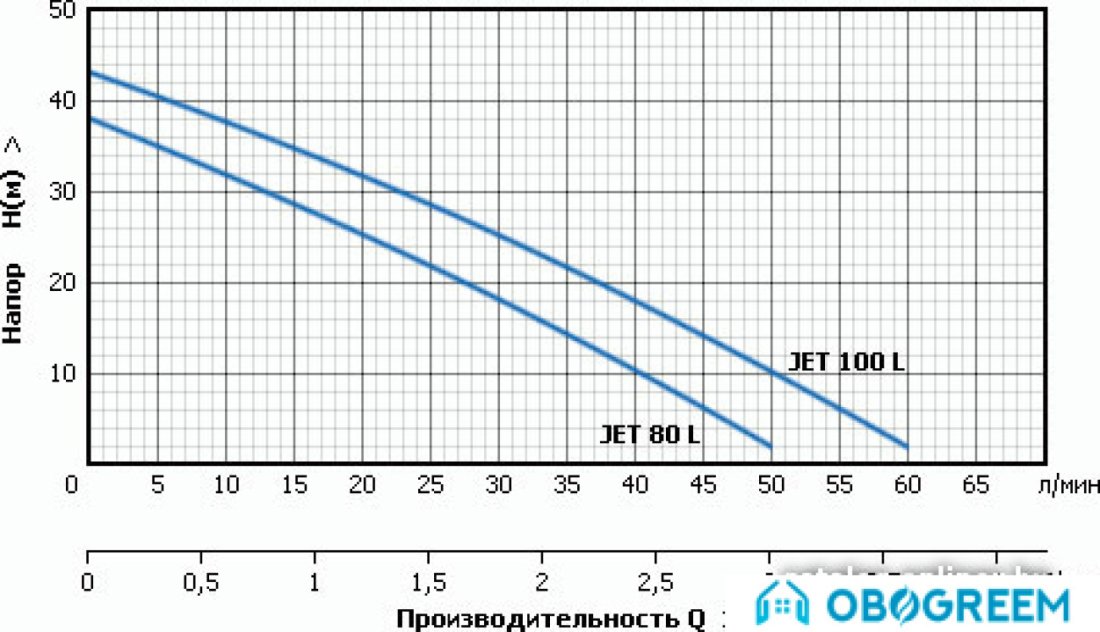 Самовсасывающий насос Unipump JET 100 L