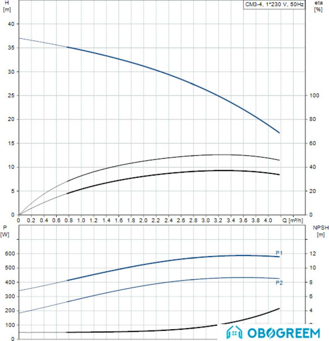 Насос Grundfos CM3-4 A-R-A-E-AVBE