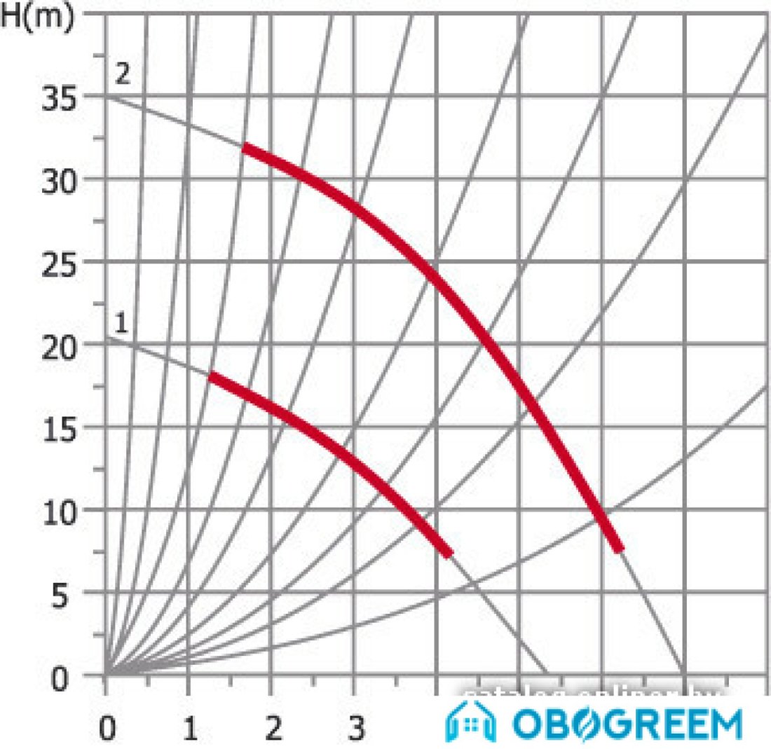 Циркуляционный насос Unipump UPR 20-35