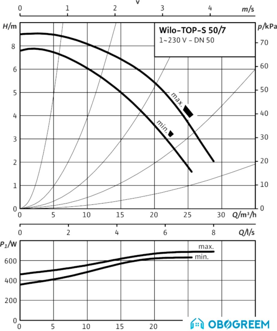 Циркуляционный насос Wilo TOP-S 50/7 (1~230 V, PN 6/10)