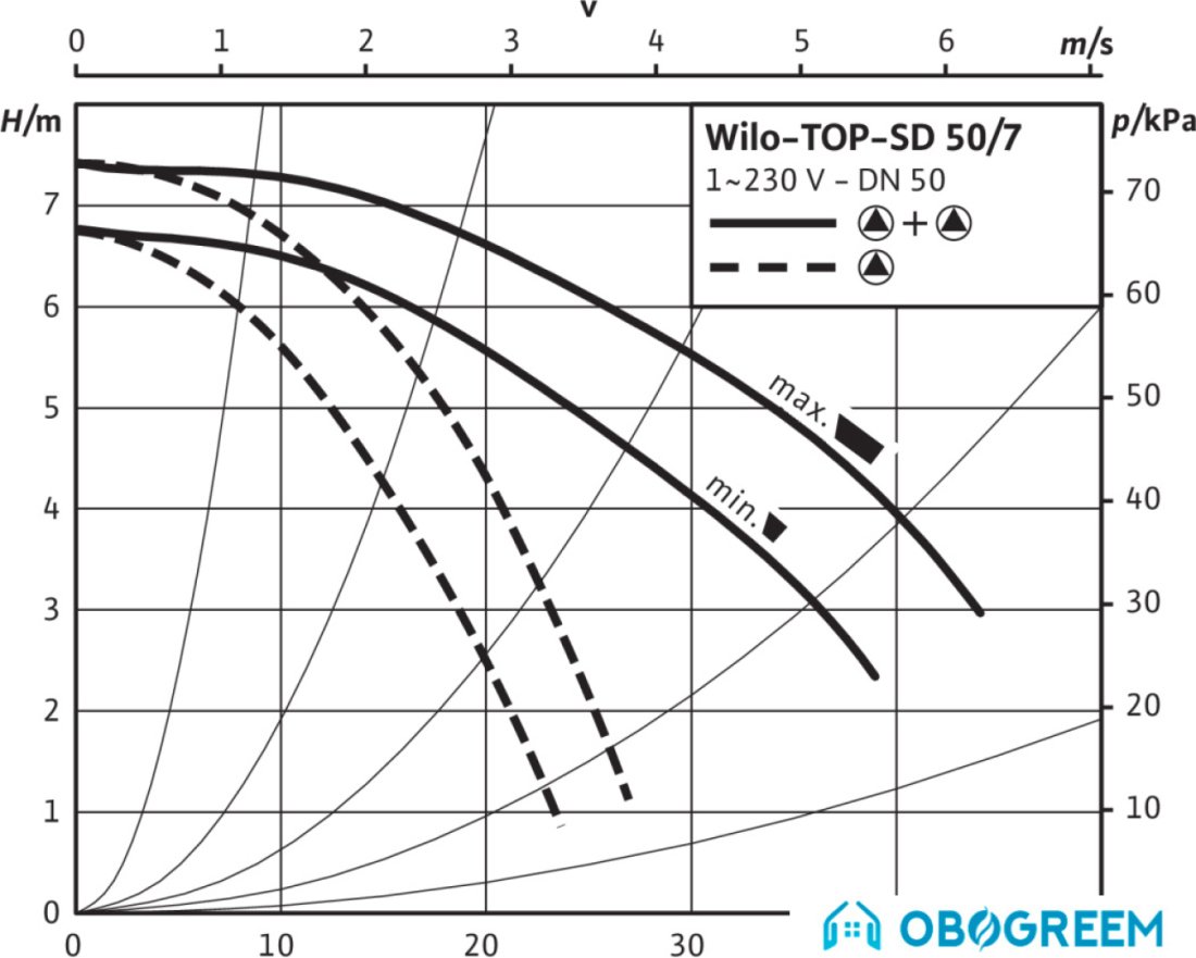Циркуляционный насос Wilo TOP-SD50/7