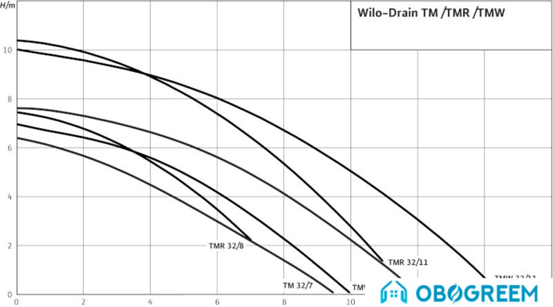 Дренажный насос Wilo Drain TMR 32/8-10M