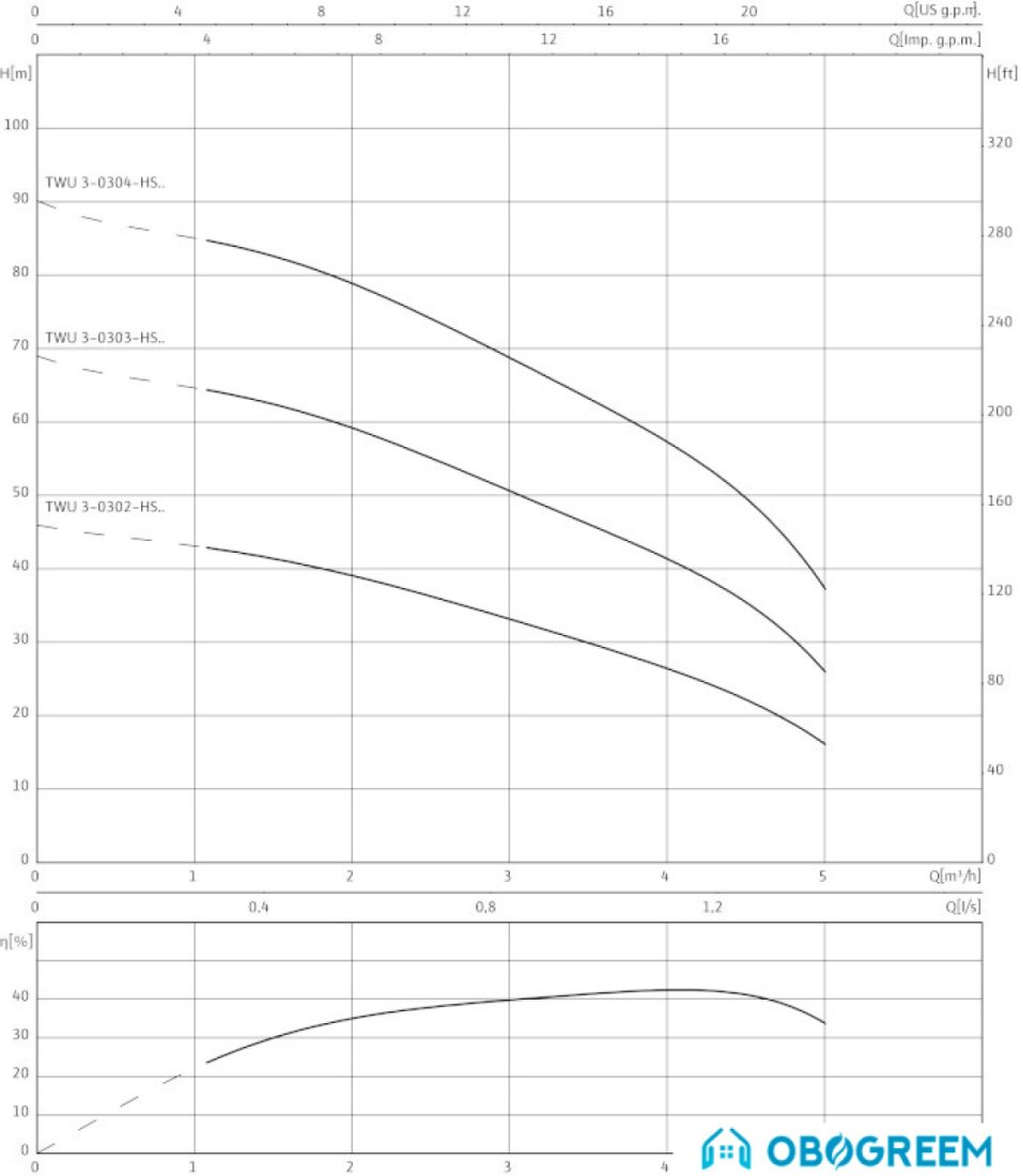 Насос Wilo Sub TWU 3-0303-HS-E-CP