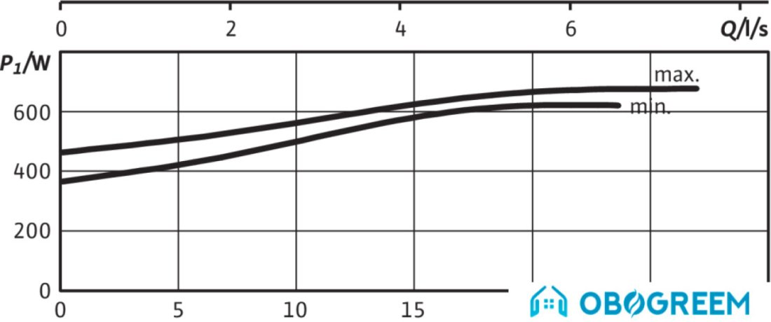 Циркуляционный насос Wilo TOP-SD50/7