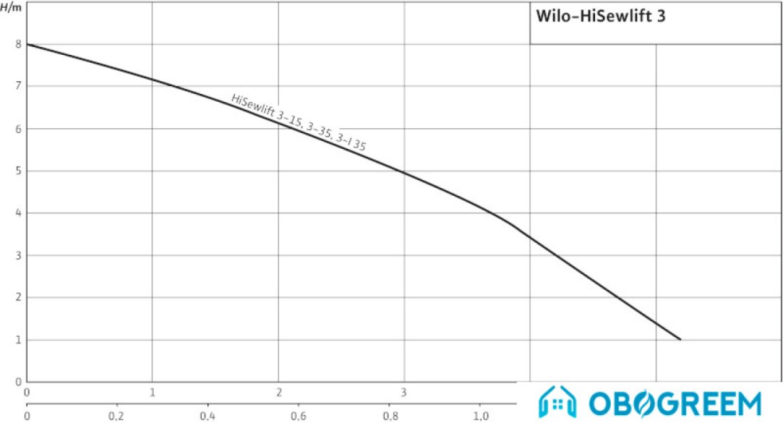 Насос Wilo HiSewlift 3-15