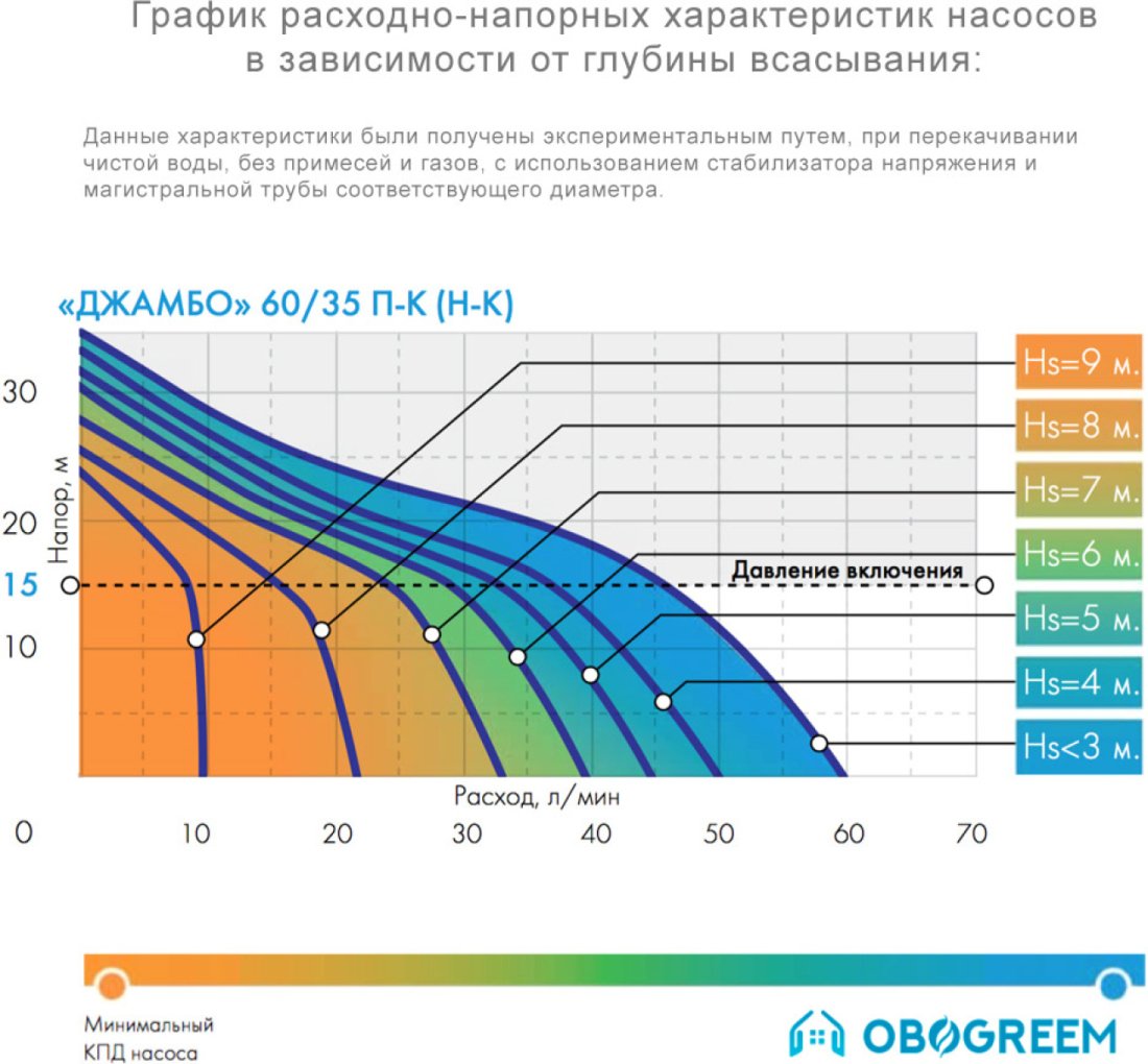 Насос Джилекс Джамбо 60/35 П-К