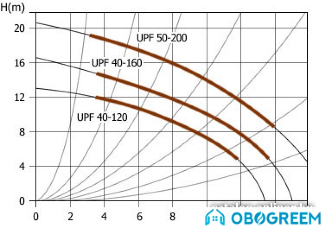 Циркуляционный насос Unipump UPF 50-200