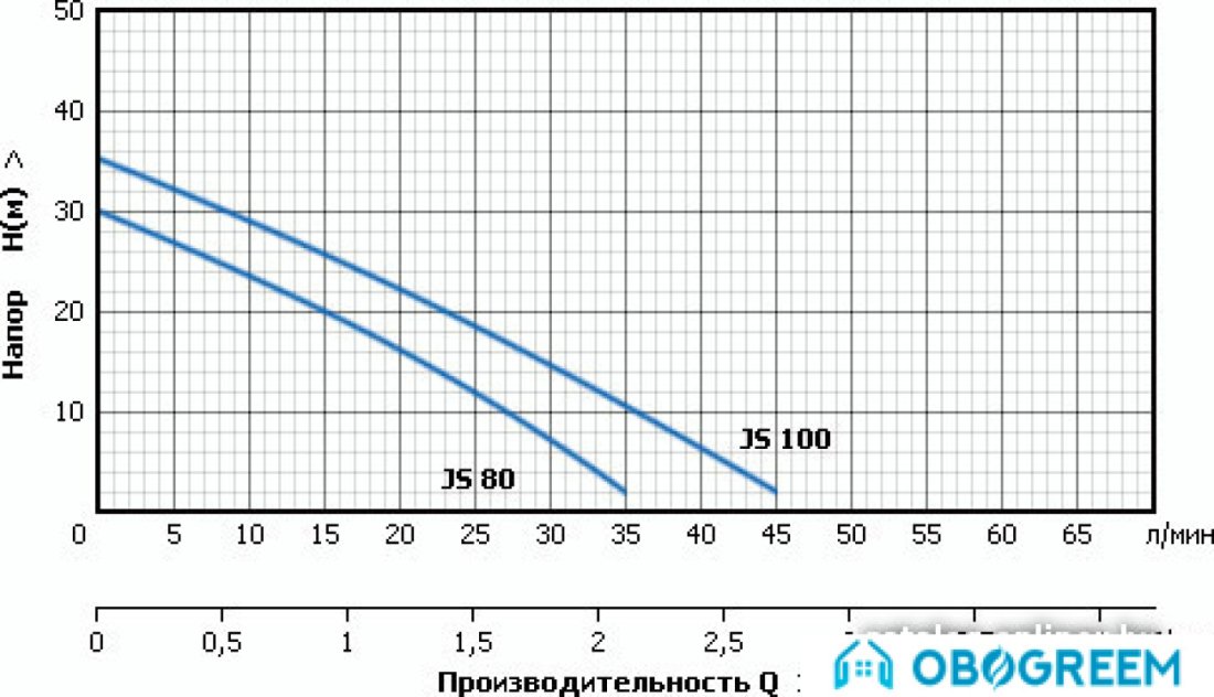 Самовсасывающий насос Unipump JS 80