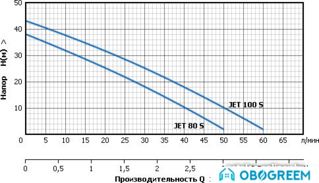 Насосная станция Unipump AUTO JET 80 S