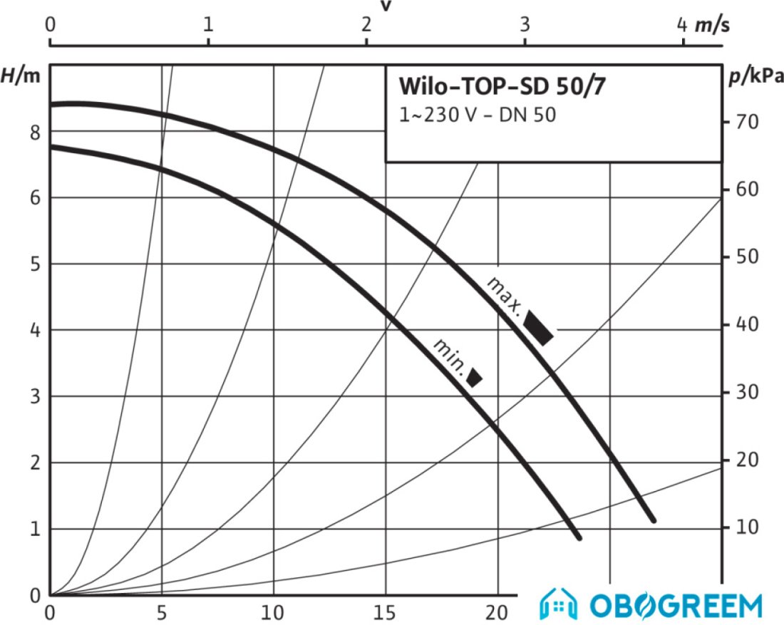 Циркуляционный насос Wilo TOP-SD50/7