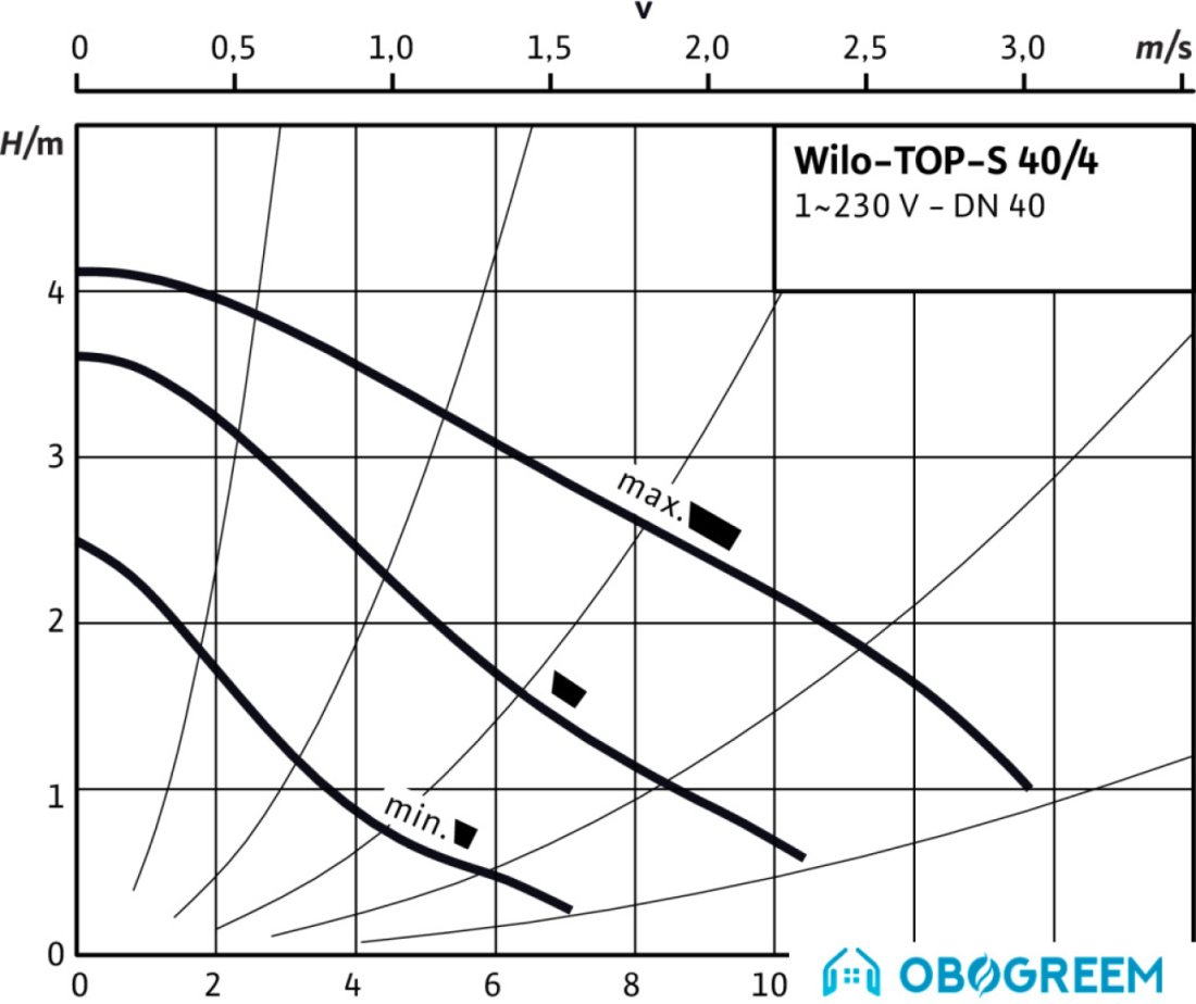 Насос Wilo TOP-S40/4