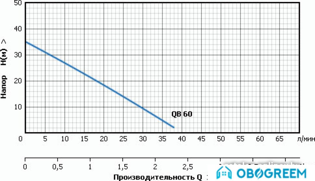 Самовсасывающий насос Unipump QB 60