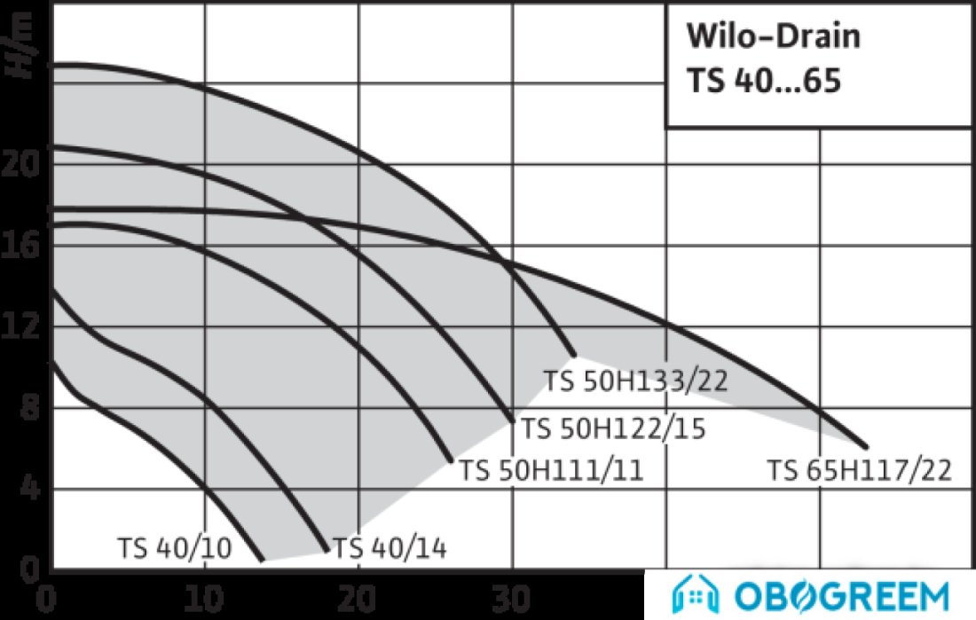 Дренажный насос Wilo Drain TS65H117/22A-3-400