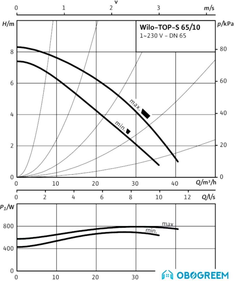 Циркуляционный насос Wilo TOP-S 65/10 (1~230 V, PN 6/10)