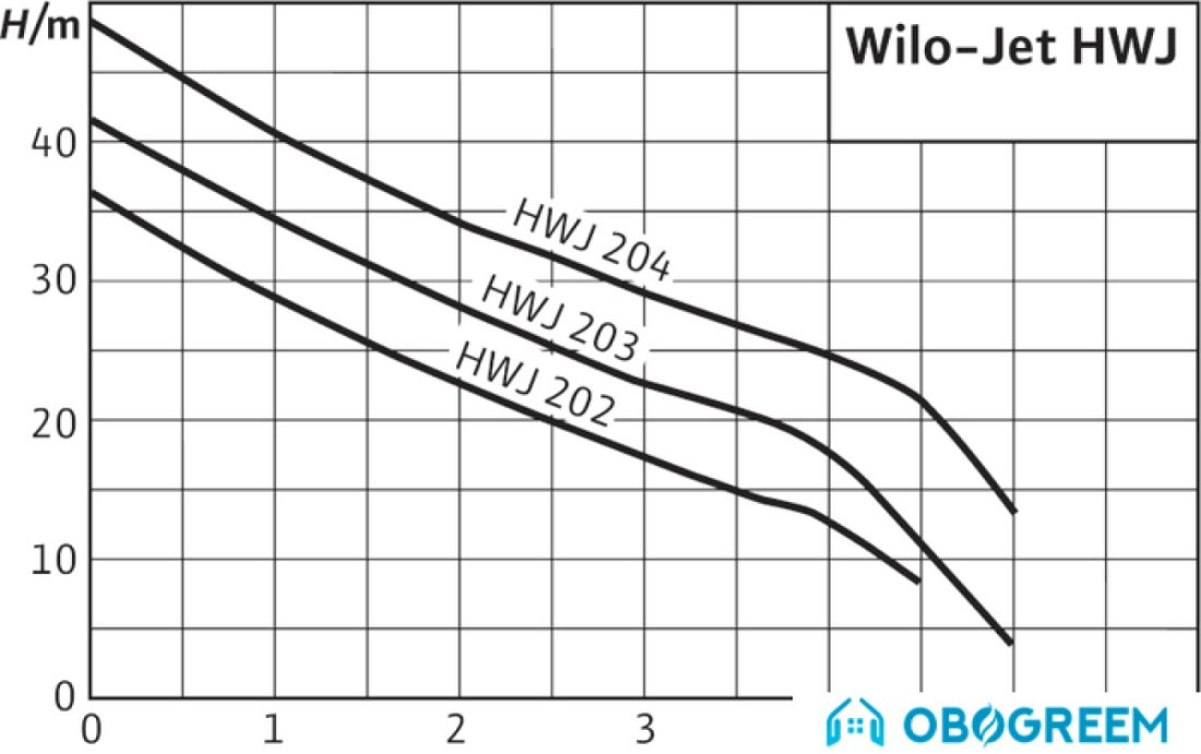 Насосная станция Wilo Jet HWJ 50 L 203 (1~230 В)