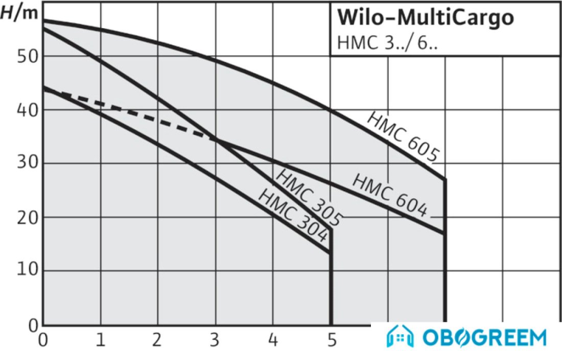 Насосная станция Wilo MultiCargo HMC 604 (1~230 В)