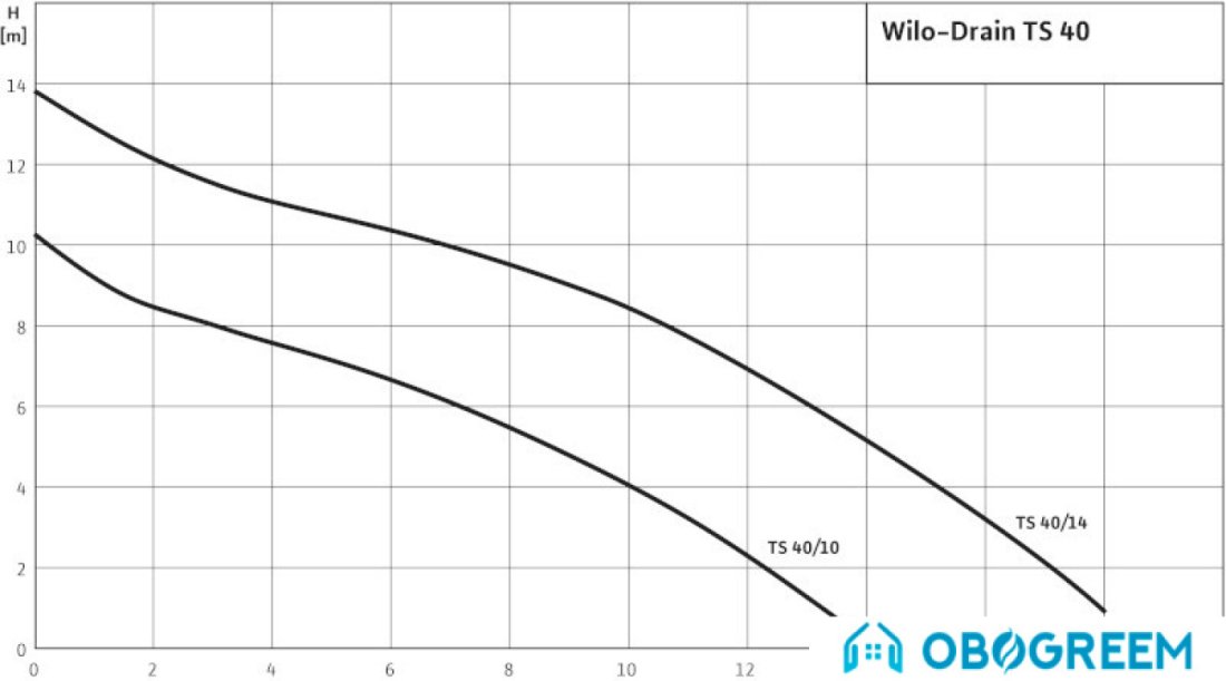 Дренажный насос Wilo Drain TS 40/10-A