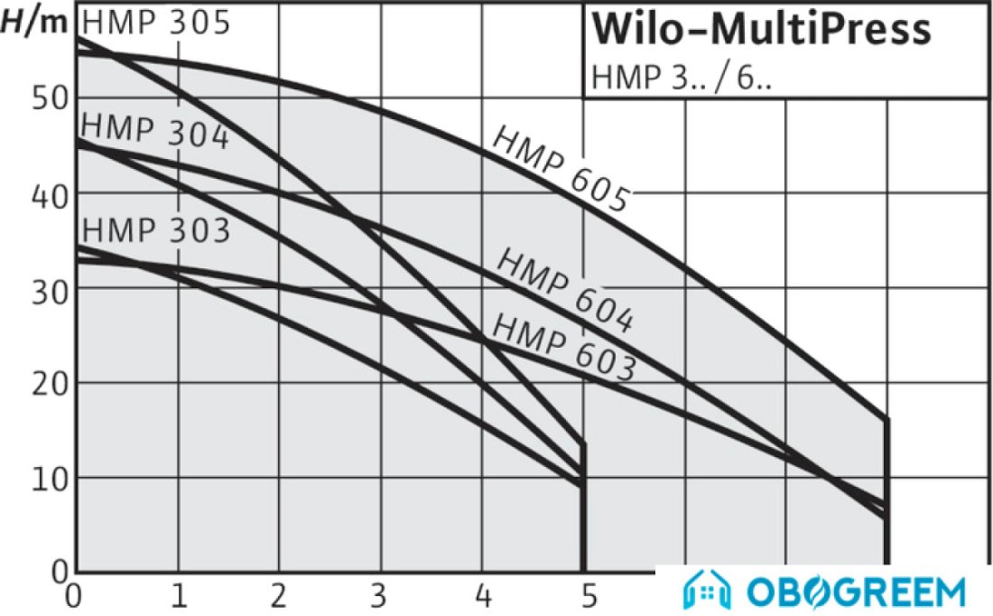 Насосная станция Wilo MultiPress HMP 305 (3~230/400 В)