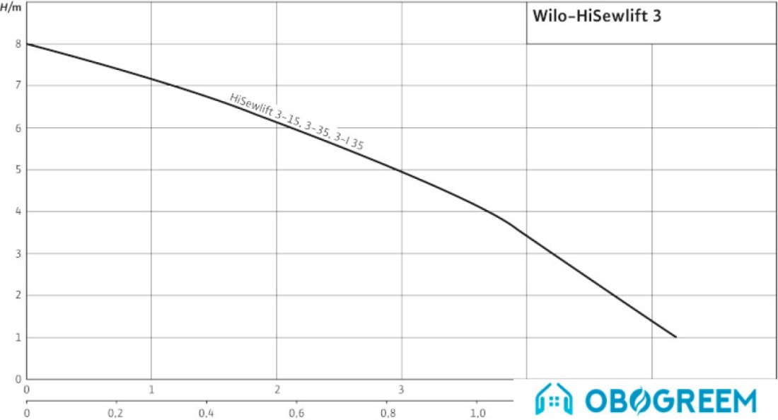 Насос Wilo HiSewlift 3-I35