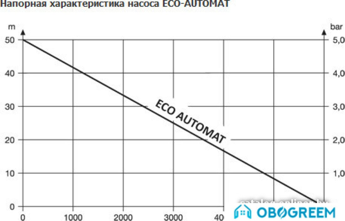 Скважинный насос Unipump ECO AUTOMAT