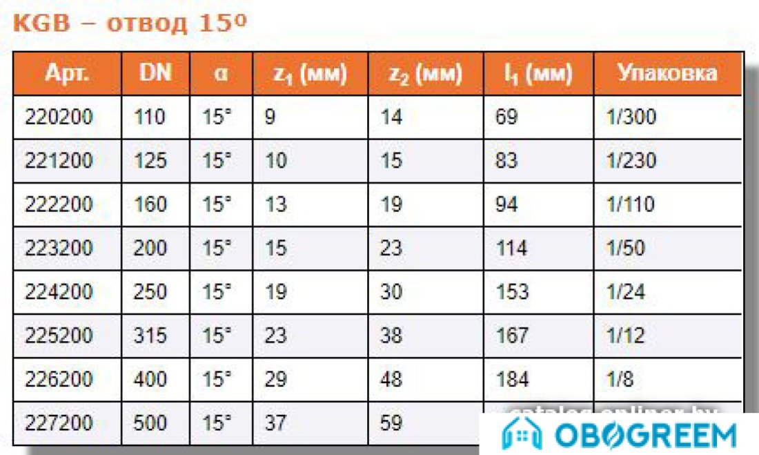 Ostendorf отвод KGB 110x15°