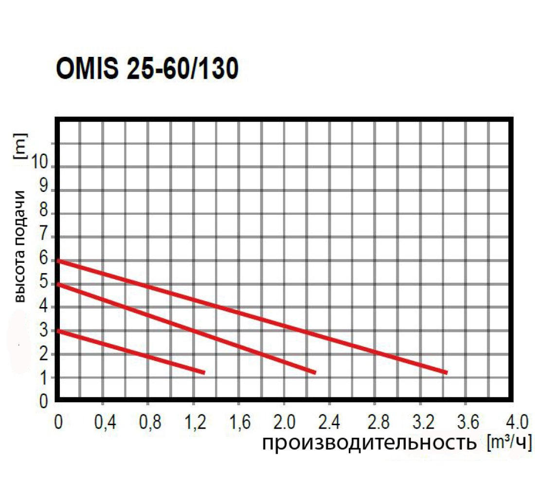 Насос OMNIGENA OMIS 25-60/180