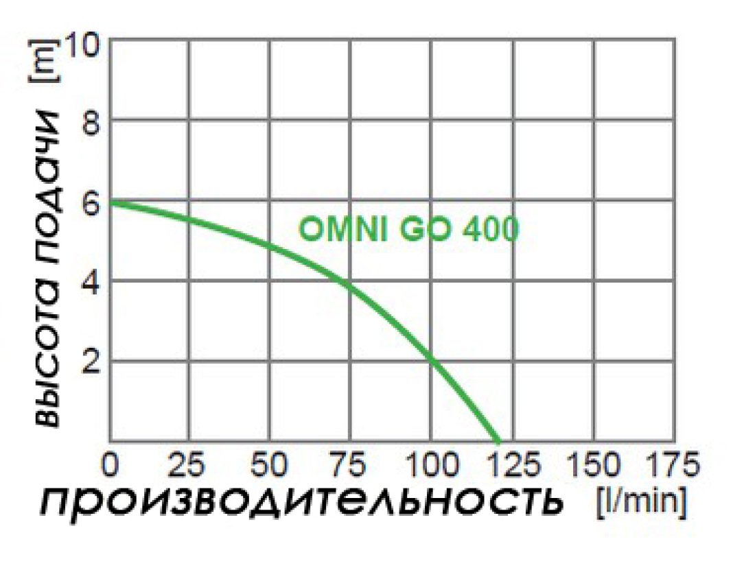 Дренажный насос OMNIGENA OMNI GO 400