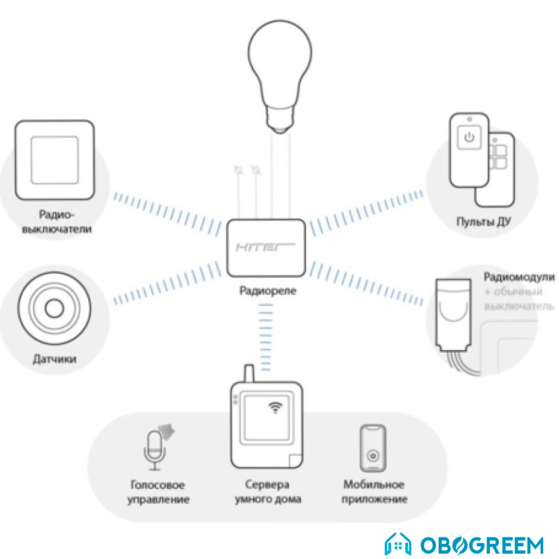 Блок радиореле HiTE PRO Relay-16A