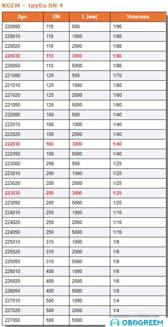Труба Ostendorf труба KG 200х500