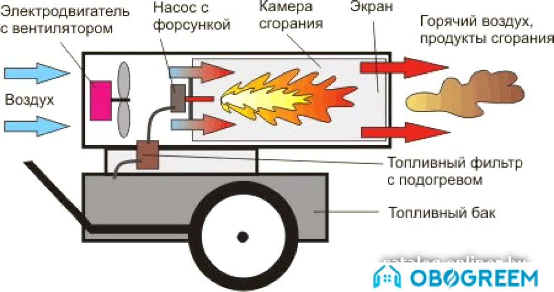 Тепловая пушка POWER TEC D20