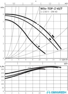 Циркуляционный насос Wilo TOP-Z 40/7 (1~230 V, PN 6/10, RG)