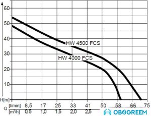 Насос AL-KO HW 4500 FCS Comfort [112850]