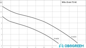 Насос Wilo Drain TS 40/14-A (1~230 V)