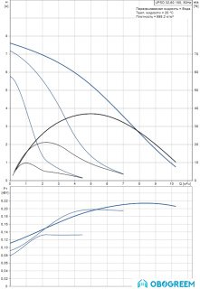Насос Grundfos UPSD 32-80 180